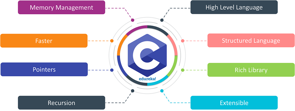 C- Programming